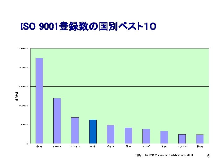 ISO 9001登録数の国別ベスト１０ 出典： The ISO Survey of Certifications 2009 5 
