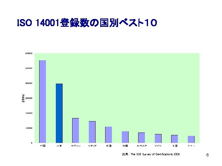 ISO 14001登録数の国別ベスト１０ 出典： The ISO Survey of Certifications 2009 6 