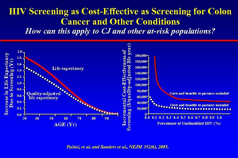 HIV Screening as Cost-Effective as Screening for Colon Cancer and Other Conditions 2. 0