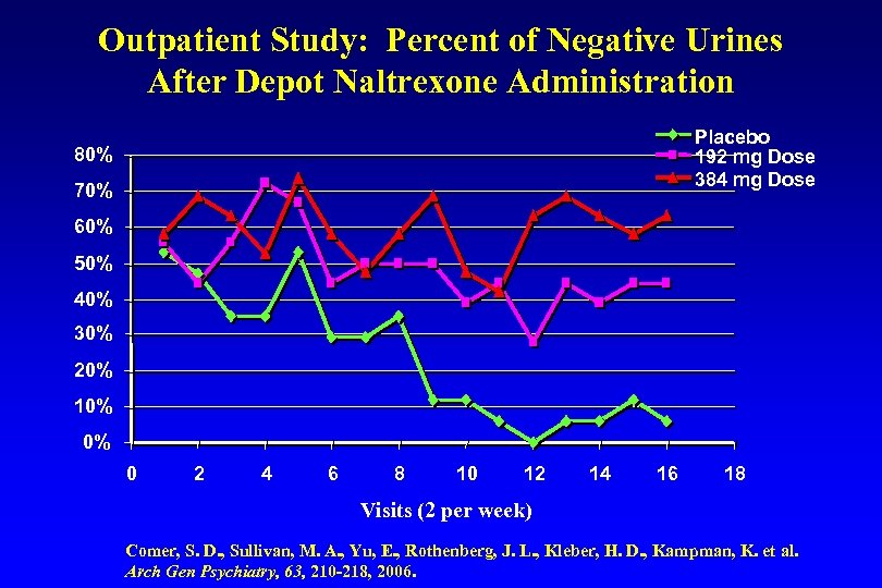Outpatient Study: Percent of Negative Urines After Depot Naltrexone Administration Placebo 192 mg Dose