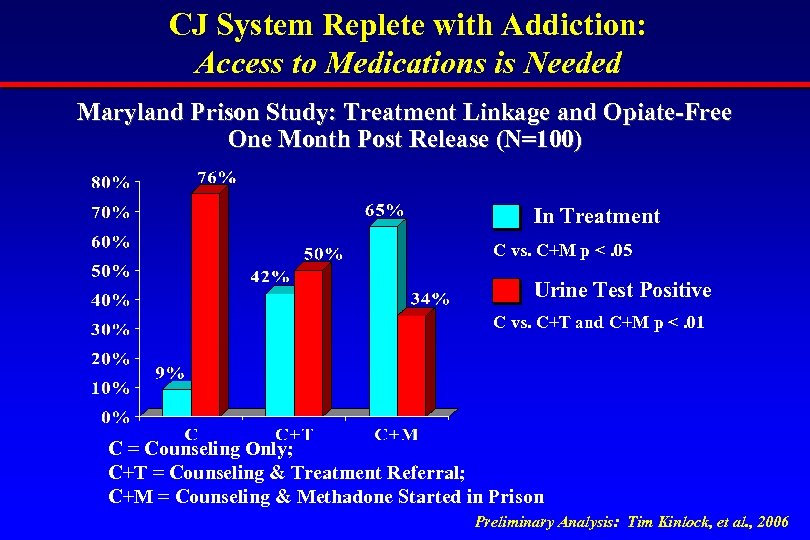 CJ System Replete with Addiction: Access to Medications is Needed Maryland Prison Study: Treatment
