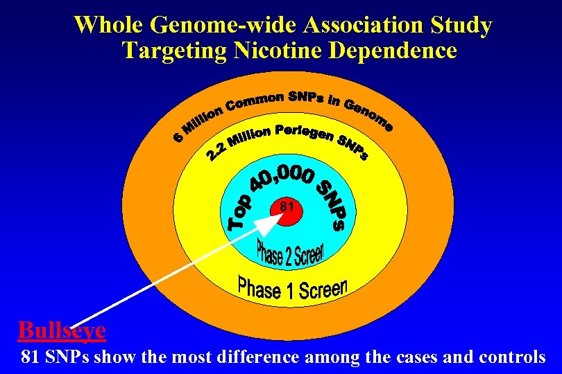 Whole Genome-wide Association Study Targeting Nicotine Dependence 81 Bullseye 81 SNPs show the most