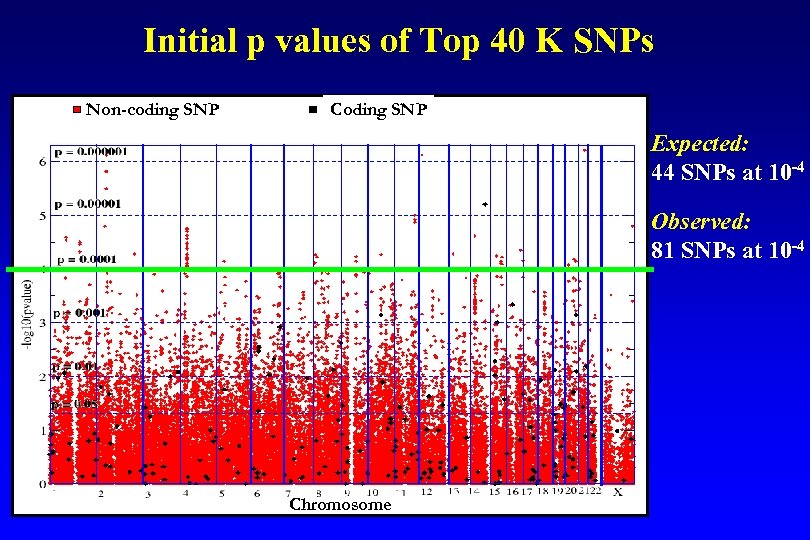 Initial p values of Top 40 K SNPs Non-coding SNP Coding SNP Expected: 44