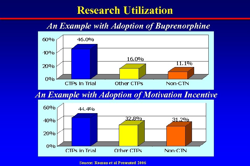 Research Utilization An Example with Adoption of Buprenorphine An Example with Adoption of Motivation