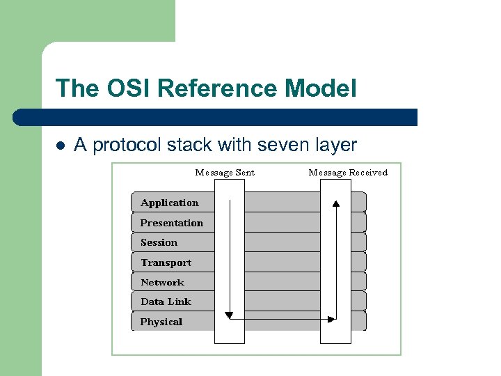 The OSI Reference Model l A protocol stack with seven layer 