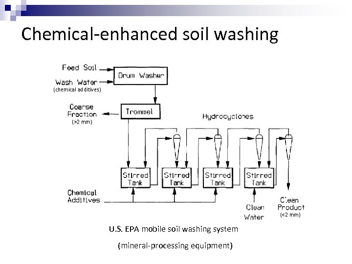 Chemical-enhanced soil washing (chemical additives) (>2 mm) (<2 mm) U. S. EPA mobile soil