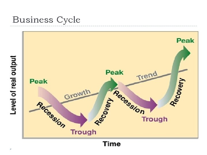 Business Cycle 
