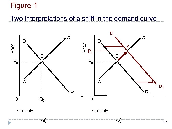 Figure 1 Two interpretations of a shift in the demand curve S Price D