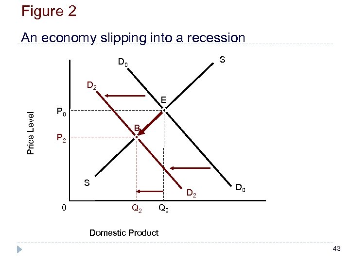 Figure 2 An economy slipping into a recession S D 0 D 2 Price