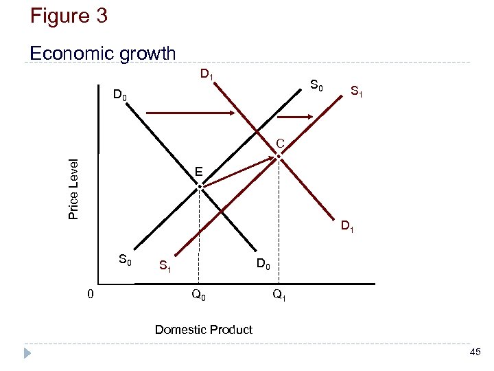 Figure 3 Economic growth D 1 S 0 D 0 S 1 Price Level