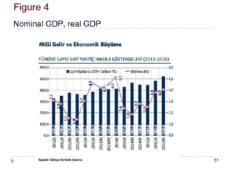 Figure 4 Nominal GDP, real GDP 51 
