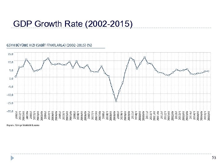 GDP Growth Rate (2002 -2015) 53 