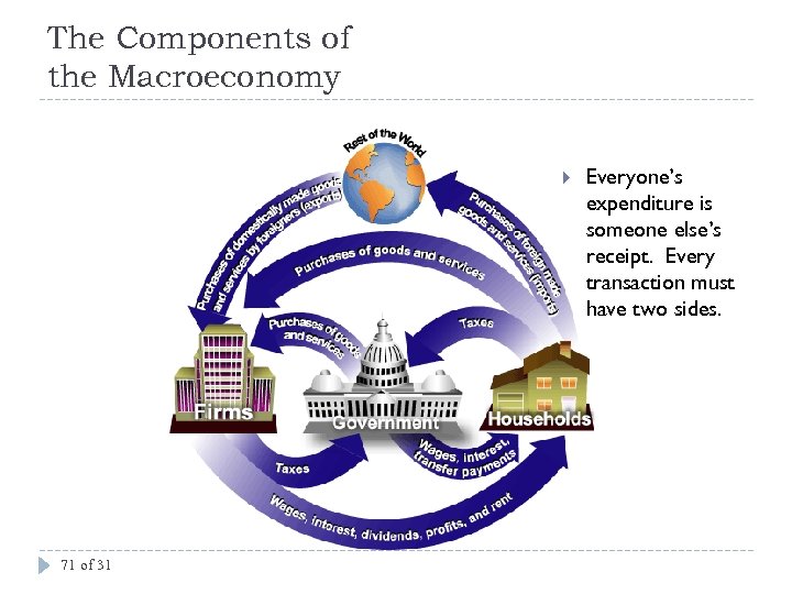 The Components of the Macroeconomy 71 of 31 Everyone’s expenditure is someone else’s receipt.