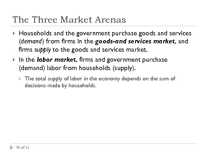 The Three Market Arenas Households and the government purchase goods and services (demand) from