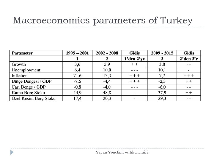 Macroeconomics parameters of Turkey Yapım Yönetimi ve Ekonomisi 