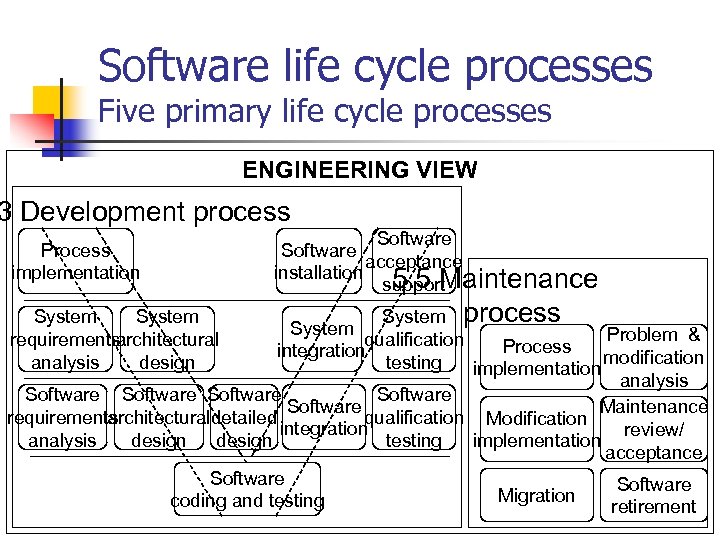 Software life cycle processes Five primary life cycle processes ENGINEERING VIEW 3 Development process