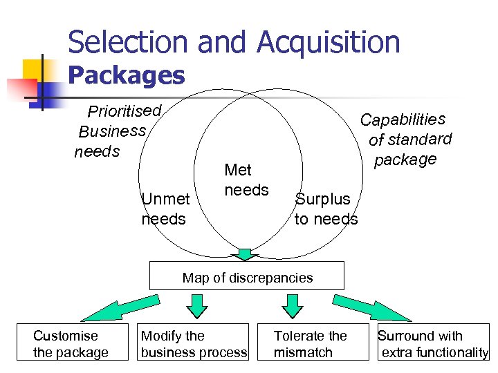 Selection and Acquisition Packages Prioritised Business needs Unmet needs Met needs Capabilities of standard