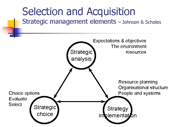 Selection and Acquisition Strategic management elements – Johnson & Scholes Expectations & objectives The