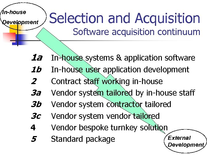 In-house Development Selection and Acquisition Software acquisition continuum 1 a In-house systems & application