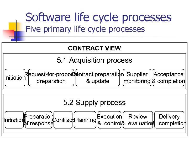 Software life cycle processes Five primary life cycle processes CONTRACT VIEW 5. 1 Acquisition