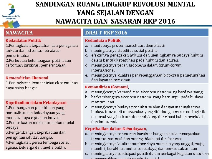 SANDINGAN RUANG LINGKUP REVOLUSI MENTAL YANG SEJALAN DENGAN NAWACITA DAN SASARAN RKP 2016 NAWACITA
