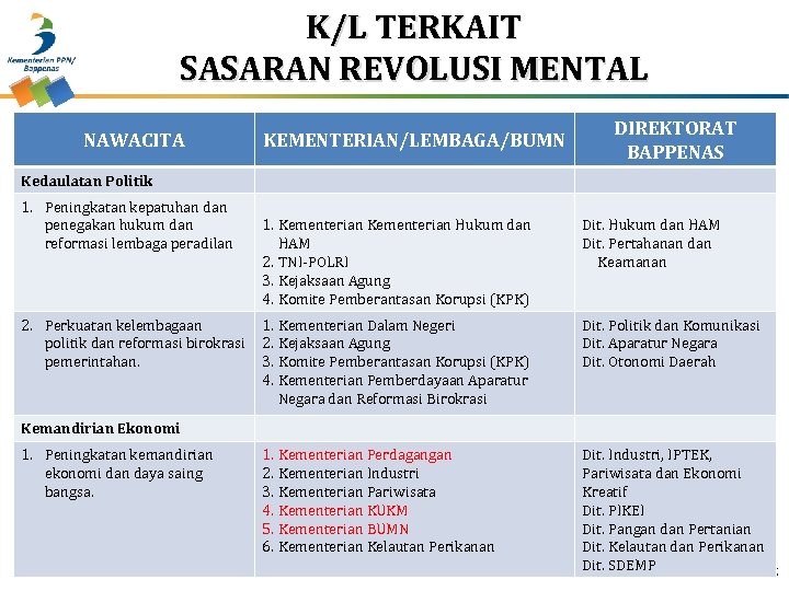 K/L TERKAIT SASARAN REVOLUSI MENTAL NAWACITA KEMENTERIAN/LEMBAGA/BUMN DIREKTORAT BAPPENAS Kedaulatan Politik 1. Peningkatan kepatuhan