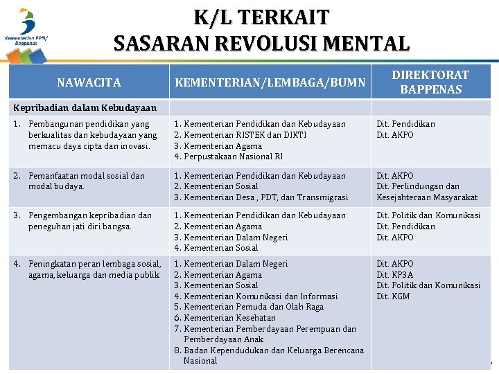 K/L TERKAIT SASARAN REVOLUSI MENTAL NAWACITA KEMENTERIAN/LEMBAGA/BUMN DIREKTORAT BAPPENAS Kepribadian dalam Kebudayaan 1. Pembangunan