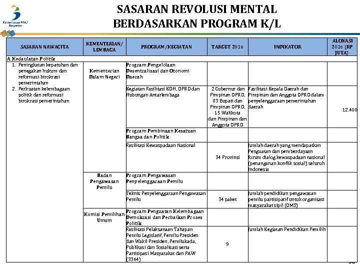 SASARAN REVOLUSI MENTAL BERDASARKAN PROGRAM K/L KEMENTERIAN/ LEMBAGA SASARAN NAWACITA A. Kedaulatan Politik 1.