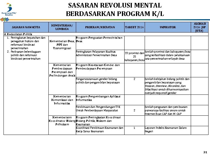 SASARAN REVOLUSI MENTAL BERDASARKAN PROGRAM K/L SASARAN NAWACITA A. Kedaulatan Politik 1. Peningkatan kepatuhan