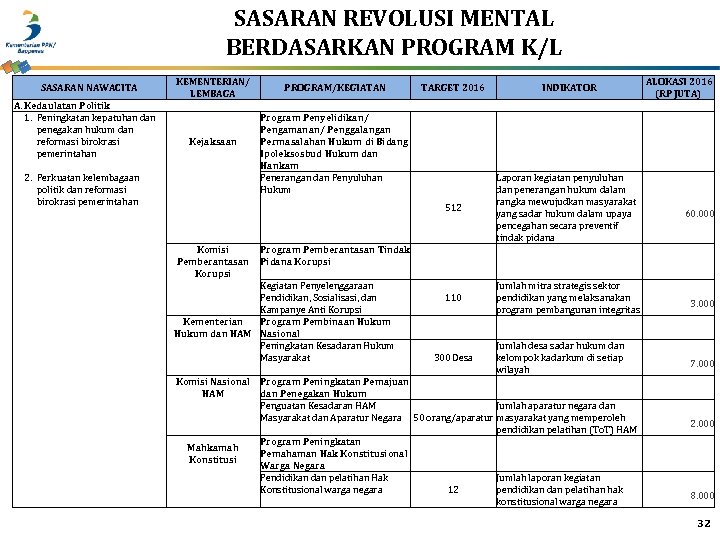 SASARAN REVOLUSI MENTAL BERDASARKAN PROGRAM K/L SASARAN NAWACITA A. Kedaulatan Politik 1. Peningkatan kepatuhan