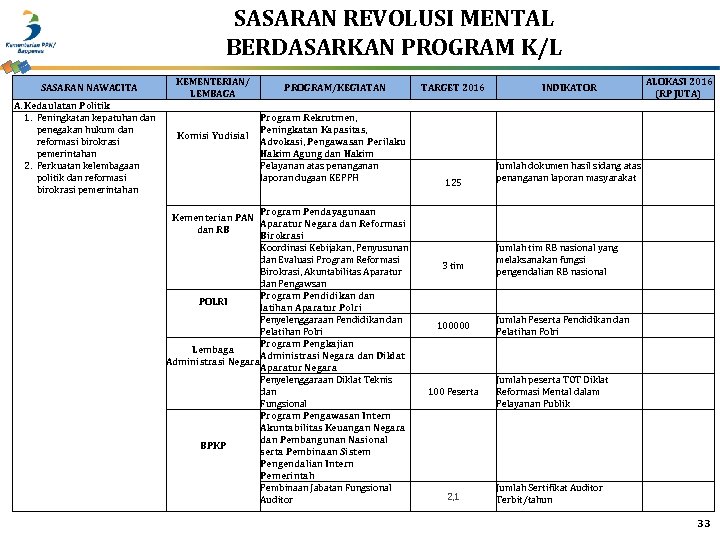 SASARAN REVOLUSI MENTAL BERDASARKAN PROGRAM K/L SASARAN NAWACITA A. Kedaulatan Politik 1. Peningkatan kepatuhan