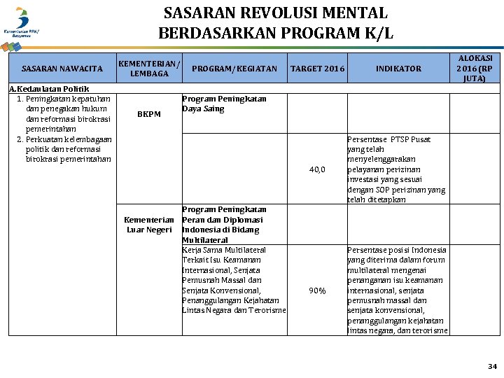 SASARAN REVOLUSI MENTAL BERDASARKAN PROGRAM K/L SASARAN NAWACITA A. Kedaulatan Politik 1. Peningkatan kepatuhan