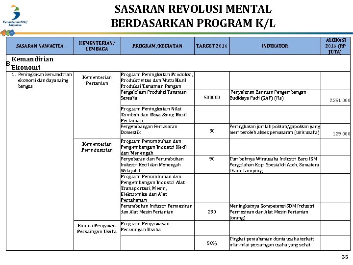 SASARAN REVOLUSI MENTAL BERDASARKAN PROGRAM K/L SASARAN NAWACITA B. Kemandirian Ekonomi 1. Peningkatan kemandirian