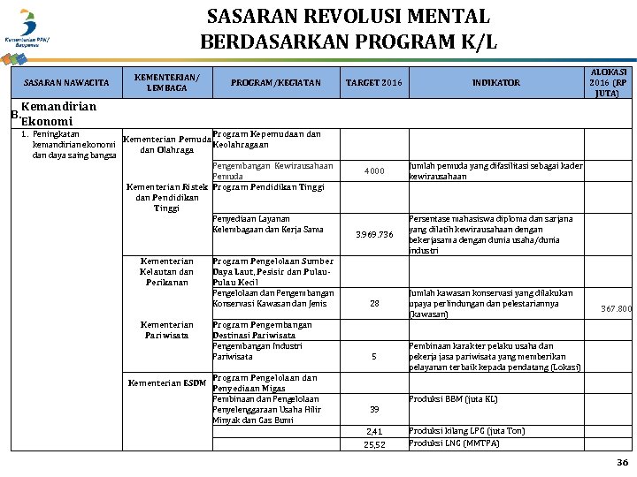 SASARAN REVOLUSI MENTAL BERDASARKAN PROGRAM K/L SASARAN NAWACITA B. Kemandirian Ekonomi KEMENTERIAN/ LEMBAGA PROGRAM/KEGIATAN