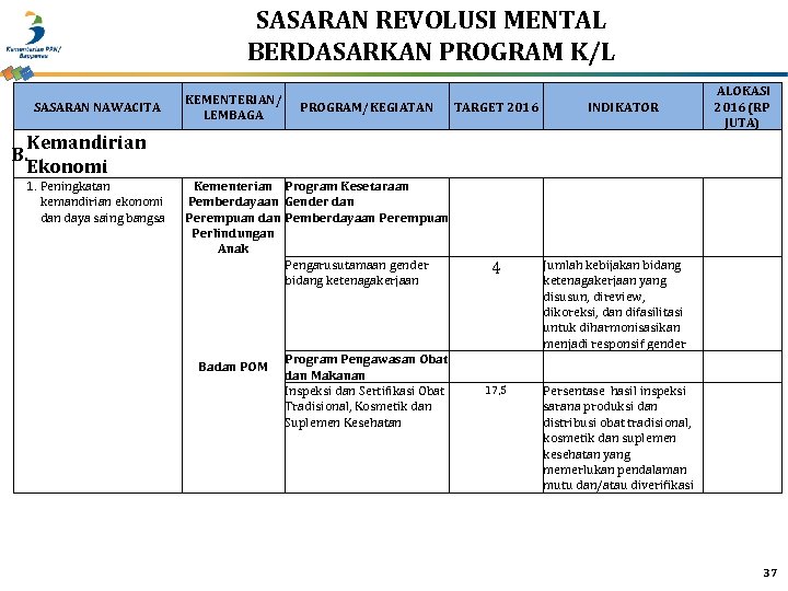 SASARAN REVOLUSI MENTAL BERDASARKAN PROGRAM K/L SASARAN NAWACITA Kemandirian B. Ekonomi 1. Peningkatan kemandirian
