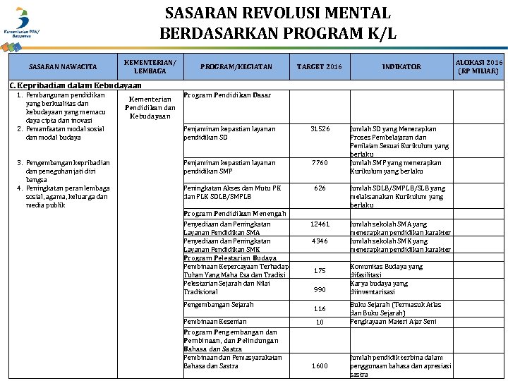 SASARAN REVOLUSI MENTAL BERDASARKAN PROGRAM K/L SASARAN NAWACITA KEMENTERIAN/ LEMBAGA PROGRAM/KEGIATAN TARGET 2016 C.