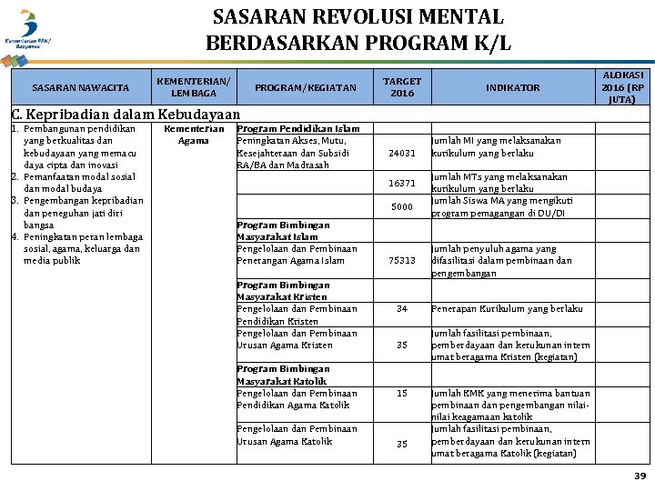 SASARAN REVOLUSI MENTAL BERDASARKAN PROGRAM K/L SASARAN NAWACITA KEMENTERIAN/ LEMBAGA PROGRAM/KEGIATAN TARGET 2016 C.