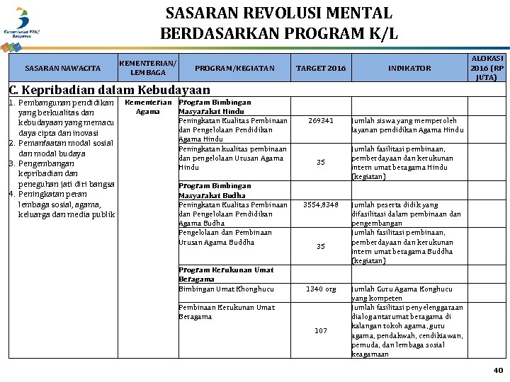 SASARAN REVOLUSI MENTAL BERDASARKAN PROGRAM K/L SASARAN NAWACITA KEMENTERIAN/ LEMBAGA PROGRAM/KEGIATAN TARGET 2016 C.
