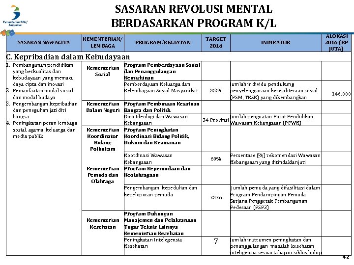 SASARAN REVOLUSI MENTAL BERDASARKAN PROGRAM K/L SASARAN NAWACITA KEMENTERIAN/ LEMBAGA PROGRAM/KEGIATAN TARGET 2016 C.