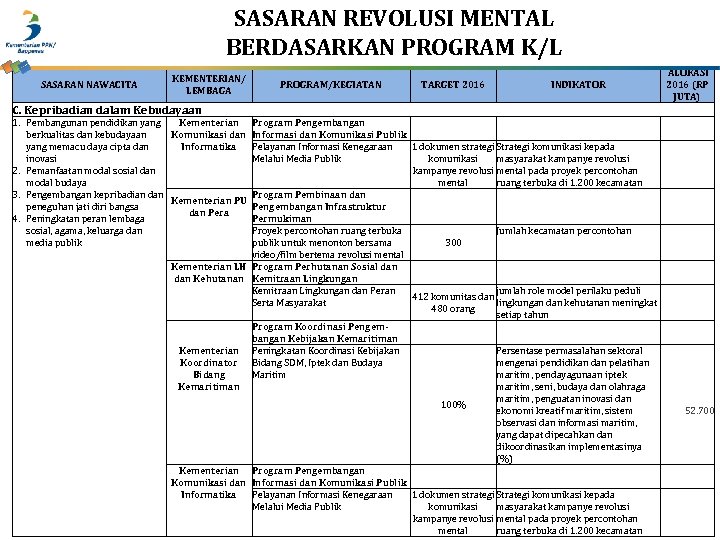 SASARAN REVOLUSI MENTAL BERDASARKAN PROGRAM K/L SASARAN NAWACITA KEMENTERIAN/ LEMBAGA C. Kepribadian dalam Kebudayaan
