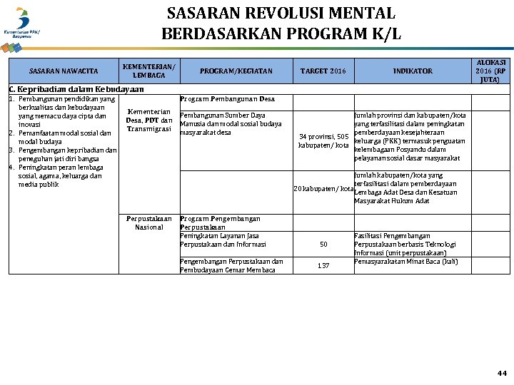 SASARAN REVOLUSI MENTAL BERDASARKAN PROGRAM K/L SASARAN NAWACITA KEMENTERIAN/ LEMBAGA PROGRAM/KEGIATAN TARGET 2016 C.