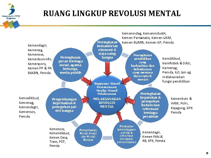 RUANG LINGKUP REVOLUSI MENTAL Kemendagri, Kemenag, Kemensos, Kemenkominfo, Kemenpora, Kemen PP & PA BKKBN,