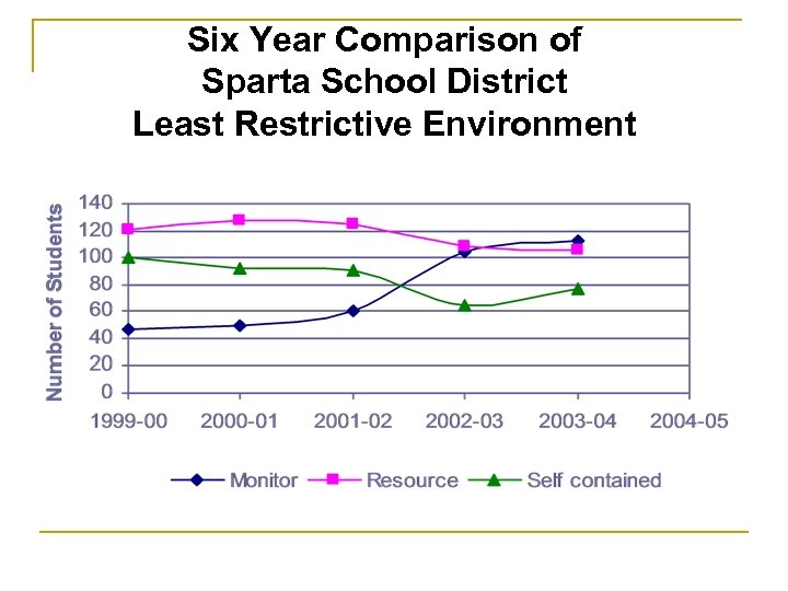 Six Year Comparison of Sparta School District Least Restrictive Environment 