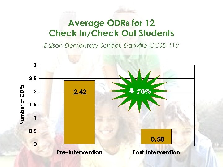 Average ODRs for 12 Check In/Check Out Students Edison Elementary School, Danville CCSD 118