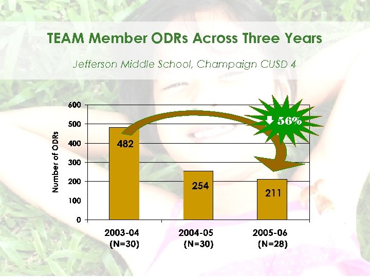 TEAM Member ODRs Across Three Years Jefferson Middle School, Champaign CUSD 4 56% 