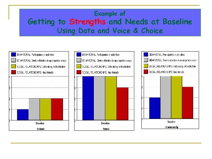 Example of Getting to Strengths and Needs at Baseline Using Data and Voice &