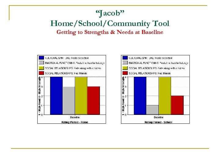 “Jacob” Home/School/Community Tool Getting to Strengths & Needs at Baseline 