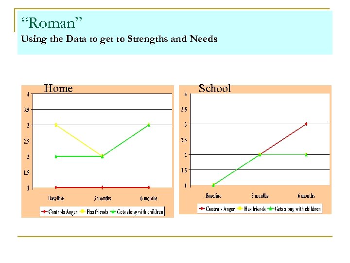 “Roman” Using the Data to get to Strengths and Needs Home School 