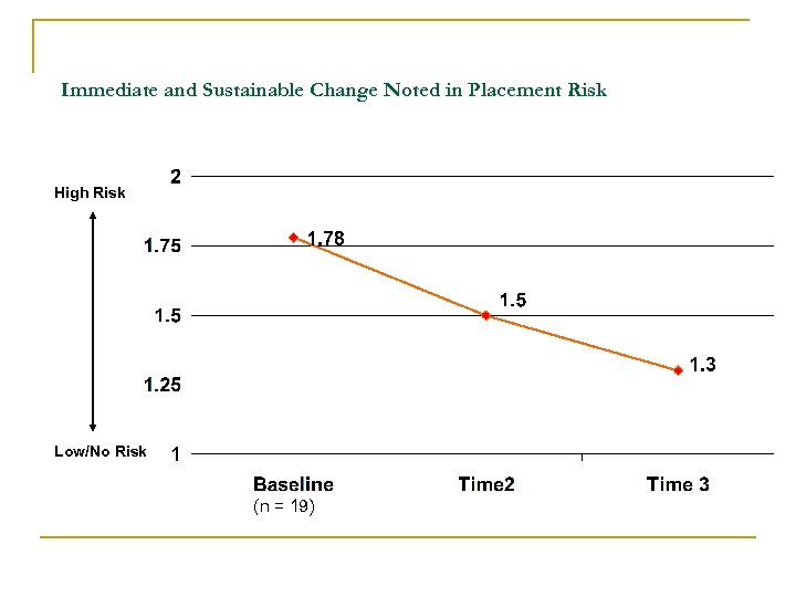 Immediate and Sustainable Change Noted in Placement Risk High Risk Low/No Risk (n =