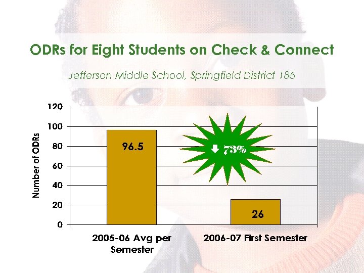 ODRs for Eight Students on Check & Connect Jefferson Middle School, Springfield District 186